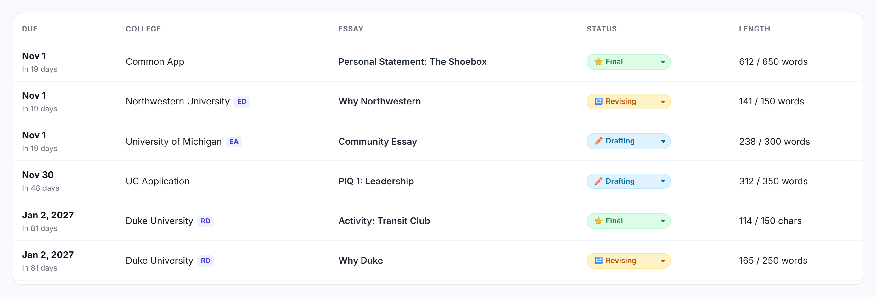 Deadlines list showing six essays sorted by due date with college, application plan, status, and length against the limit